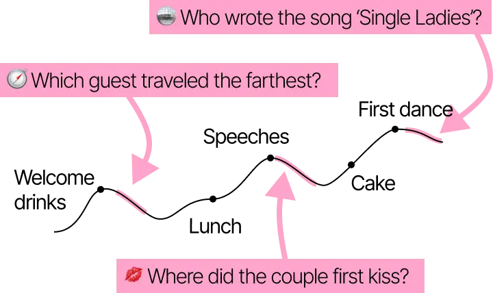 A graph showing the ups and downs of engagement during a weedding reception, with arrows showing where a quiz can help